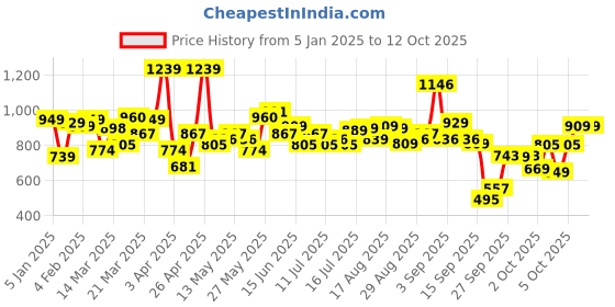 myntra.com Basics By Tokyo Talkies Self Design Round Neck Long Sleeves Sweatshirt & Jogger basics by tokyo talkies Price History Graph from 5 Jan 2025 to 12 Oct 2025