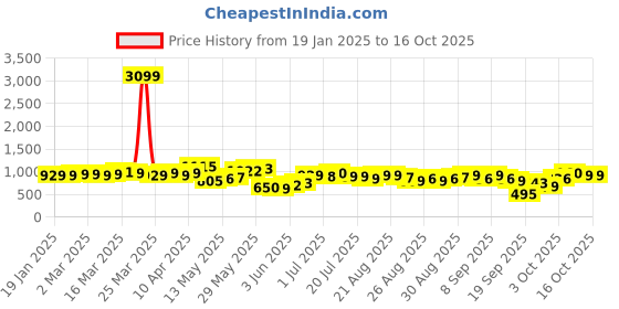 myntra.com Basics By Tokyo Talkies Self Design Round Neck Long Sleeves Sweatshirt & Jogger basics by tokyo talkies Price History Graph from 19 Jan 2025 to 16 Oct 2025