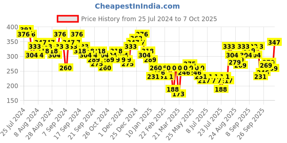 myntra.com Basics By Tokyo Talkies Self Design schiffli Crop Top tokyo talkies Price History Graph from 25 Jul 2024 to 7 Oct 2025