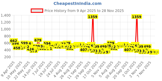 myntra.com Basics By Tokyo Talkies Shirt Collar Bodysuit basics by tokyo talkies Price History Graph from 9 Apr 2025 to 28 Nov 2025