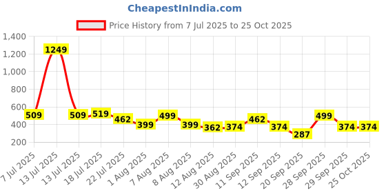 myntra.com Basics By Tokyo Talkies Solid Fitted Top basics by tokyo talkies Price History Graph from 7 Jul 2025 to 25 Oct 2025