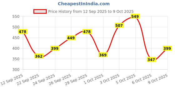 myntra.com Basics By Tokyo Talkies Striped Collared Bodysuit basics by tokyo talkies Price History Graph from 12 Sep 2025 to 9 Oct 2025