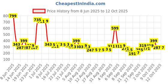 myntra.com Basics By Tokyo Talkies Striped Top basics by tokyo talkies Price History Graph from 8 Jun 2025 to 12 Oct 2025