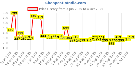 myntra.com Basics By Tokyo Talkies Striped Top basics by tokyo talkies Price History Graph from 3 Jun 2025 to 4 Oct 2025