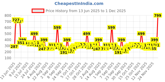 myntra.com Basics By Tokyo Talkies Striped Top basics by tokyo talkies Price History Graph from 13 Jun 2025 to 1 Dec 2025
