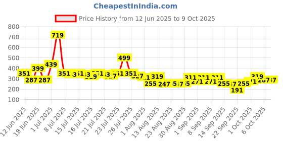myntra.com Basics By Tokyo Talkies Striped Top basics by tokyo talkies Price History Graph from 12 Jun 2025 to 6 Oct 2025