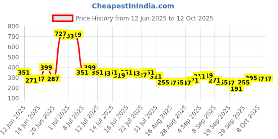myntra.com Basics By Tokyo Talkies Striped Top basics by tokyo talkies Price History Graph from 12 Jun 2025 to 4 Oct 2025
