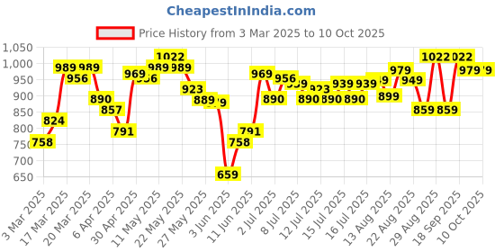 myntra.com Basics By Tokyo Talkies Striped V-Neck Top With Shorts Co-Ords basics by tokyo talkies Price History Graph from 3 Mar 2025 to 10 Oct 2025