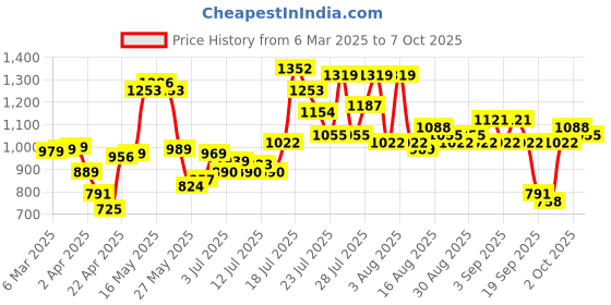 myntra.com Basics By Tokyo Talkies Striped V-Neck Top With ShortsCo-Ords basics by tokyo talkies Price History Graph from 6 Mar 2025 to 7 Oct 2025