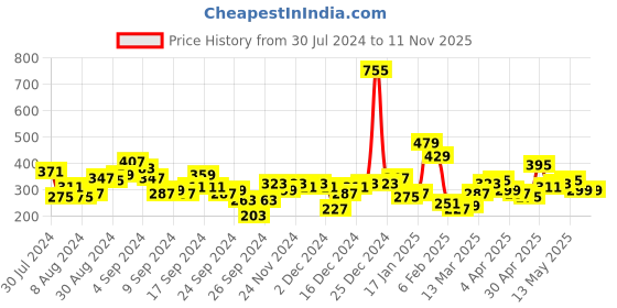 myntra.com Basics By Tokyo Talkies Tie Up A-Line Dress tokyo talkies Price History Graph from 30 Jul 2024 to 8 Nov 2025