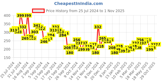 myntra.com basics by tokyo talkies Tokyo Talkies Black Shirt Collar Shirt Style Crop Top basics by tokyo talkies Price History Graph from 25 Jul 2024 to 31 Oct 2025