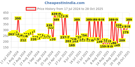 myntra.com basics by tokyo talkies Tokyo Talkies Black Sweetheart Neck Wrap Top basics by tokyo talkies Price History Graph from 17 Jul 2024 to 28 Oct 2025