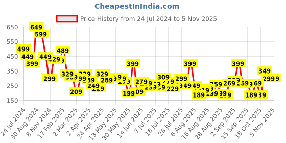 myntra.com basics by tokyo talkies Tokyo Talkies High Neck Short Sleeves Bodycon Dress basics by tokyo talkies Price History Graph from 24 Jul 2024 to 1 Nov 2025