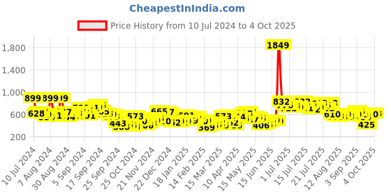 myntra.com basics by tokyo talkies Tokyo Talkies Loose Turtle Neck Acrylic Pullover Sweater basics by tokyo talkies Price History Graph from 10 Jul 2024 to 4 Oct 2025