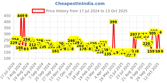 myntra.com basics by tokyo talkies Tokyo Talkies Orange Regular Crop Top basics by tokyo talkies Price History Graph from 17 Jul 2024 to 13 Oct 2025