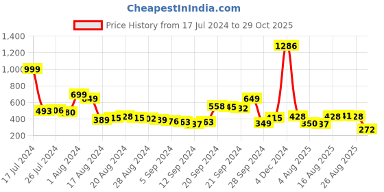 myntra.com basics by tokyo talkies Tokyo Talkies Pink A-Line Dress basics by tokyo talkies Price History Graph from 17 Jul 2024 to 29 Oct 2025