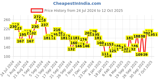 myntra.com basics by tokyo talkies Tokyo Talkies Pink Solid Top basics by tokyo talkies Price History Graph from 24 Jul 2024 to 12 Oct 2025