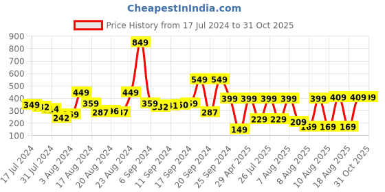 myntra.com basics by tokyo talkies Tokyo Talkies Pink Solid Top basics by tokyo talkies Price History Graph from 17 Jul 2024 to 30 Oct 2025