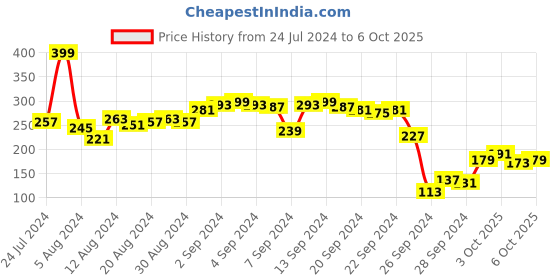 myntra.com basics by tokyo talkies Tokyo Talkies Shoulder Straps Bralette Crop Top basics by tokyo talkies Price History Graph from 24 Jul 2024 to 6 Oct 2025