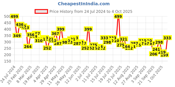 myntra.com basics by tokyo talkies Tokyo Talkies Tie Up Neck Top basics by tokyo talkies Price History Graph from 24 Jul 2024 to 4 Oct 2025