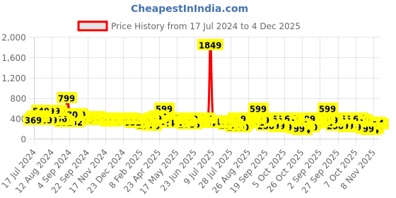 myntra.com basics by tokyo talkies Tokyo Talkies Top basics by tokyo talkies Price History Graph from 17 Jul 2024 to 4 Dec 2025