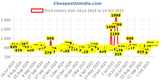 myntra.com basics by tokyo talkies Tokyo Talkies Women Blue Flared Stretchable Jeans basics by tokyo talkies Price History Graph from 24 Jul 2024 to 19 Oct 2025