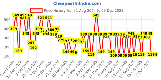 myntra.com basics by tokyo talkies Tokyo Talkies Women Blue Halter Neck T-shirt basics by tokyo talkies Price History Graph from 1 Aug 2024 to 24 Dec 2025