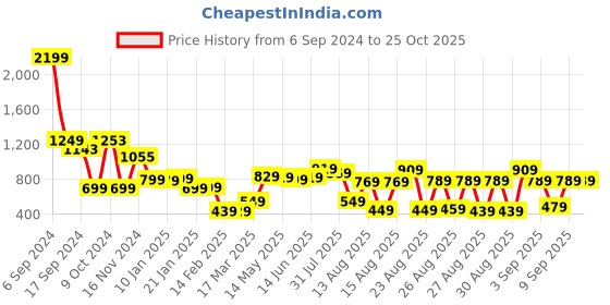 myntra.com basics by tokyo talkies Tokyo Talkies Women Brown Pullover basics by tokyo talkies Price History Graph from 6 Sep 2024 to 25 Oct 2025