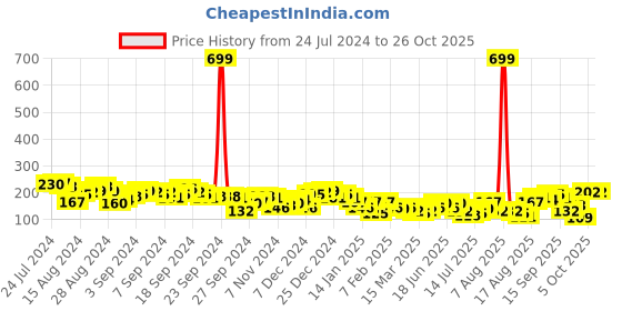 myntra.com basics by tokyo talkies Tokyo Talkies Women Lavender Crop Top basics by tokyo talkies Price History Graph from 24 Jul 2024 to 26 Oct 2025