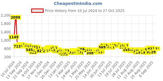 myntra.com basics by tokyo talkies Tokyo Talkies Women Solid Crop Pullover basics by tokyo talkies Price History Graph from 10 Jul 2024 to 27 Oct 2025