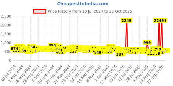 myntra.com basics by tokyo talkies Tokyo Talkies Women Straight Fit Clean Look Cotton Jeans basics by tokyo talkies Price History Graph from 10 Jul 2024 to 24 Oct 2025