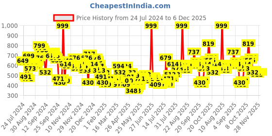 myntra.com basics by tokyo talkies Tokyo Talkies Women Straight Heavy Fade Clean Look Stretchable Jeans basics by tokyo talkies Price History Graph from 24 Jul 2024 to 6 Dec 2025