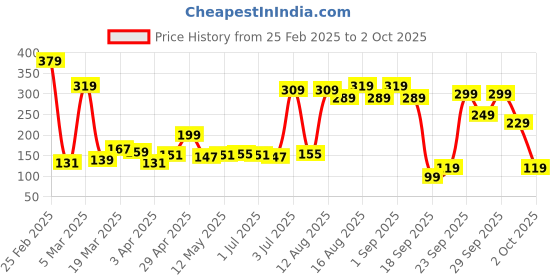 myntra.com Basics By Tokyo Talkies Top basics by tokyo talkies Price History Graph from 25 Feb 2025 to 2 Oct 2025