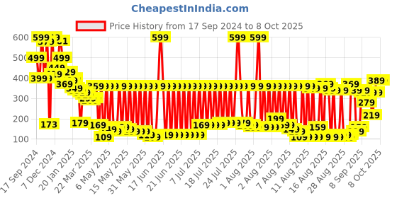myntra.com Basics By Tokyo Talkies White & Green Printed Lounge Top tokyo talkies Price History Graph from 17 Sep 2024 to 8 Oct 2025