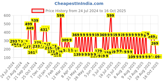myntra.com Basics By Tokyo Talkies  White Printed Lounge Top tokyo talkies Price History Graph from 24 Jul 2024 to 16 Oct 2025