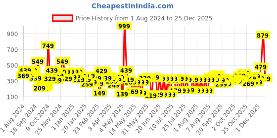 myntra.com Basics By Tokyo Talkies Women Black Regular Fit Printed Sleep Shirt tokyo talkies Price History Graph from 1 Aug 2024 to 25 Dec 2025
