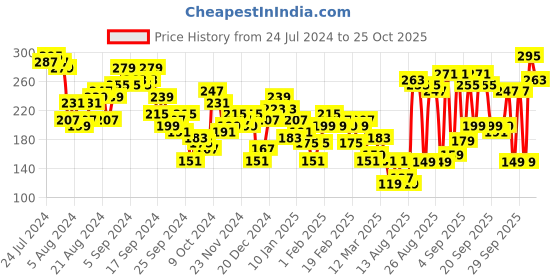 myntra.com Basics By Tokyo Talkies Women Blue Crop Top tokyo talkies Price History Graph from 24 Jul 2024 to 24 Oct 2025
