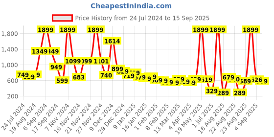 myntra.com Basics By Tokyo Talkies Women Blue Flared Heavy Fade Jeans tokyo talkies Price History Graph from 24 Jul 2024 to 15 Sep 2025