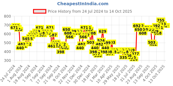 myntra.com Basics By Tokyo Talkies Women Blue Heavy Fade Cropped Jeans tokyo talkies Price History Graph from 24 Jul 2024 to 4 Oct 2025