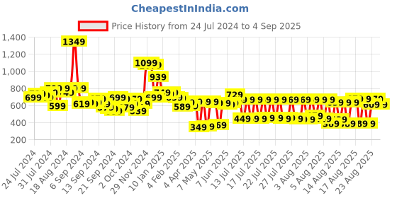 myntra.com Basics By Tokyo Talkies Women Blue Jogger Mildly Distressed Jeans tokyo talkies Price History Graph from 24 Jul 2024 to 4 Sep 2025
