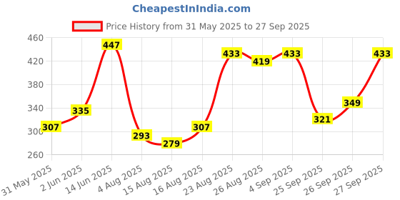 myntra.com Basics By Tokyo Talkies Women Bodycon Mini Dress basics by tokyo talkies Price History Graph from 31 May 2025 to 27 Sep 2025