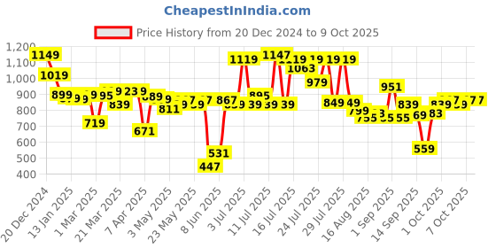 myntra.com Basics By Tokyo Talkies Women Bootcut Heavy Fade Jeans basics by tokyo talkies Price History Graph from 20 Dec 2024 to 3 Oct 2025
