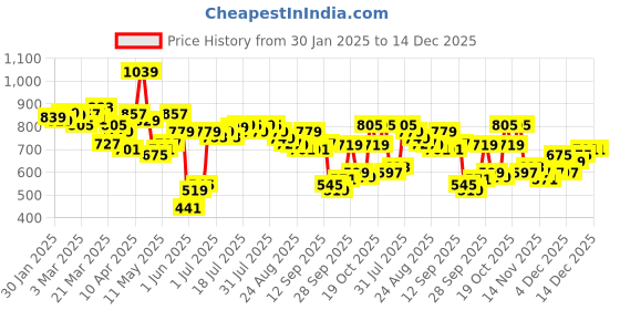 myntra.com Basics By Tokyo Talkies Women Cotton High-Rise Light Fade Stretchable Relaxed Fit Jeans basics by tokyo talkies Price History Graph from 30 Jan 2025 to 14 Dec 2025