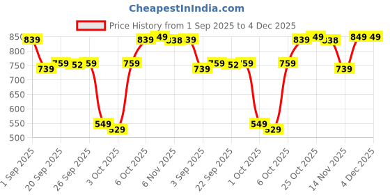 myntra.com Basics By Tokyo Talkies Women Cotton Regular Fit Shorts basics by tokyo talkies Price History Graph from 1 Sep 2025 to 4 Dec 2025