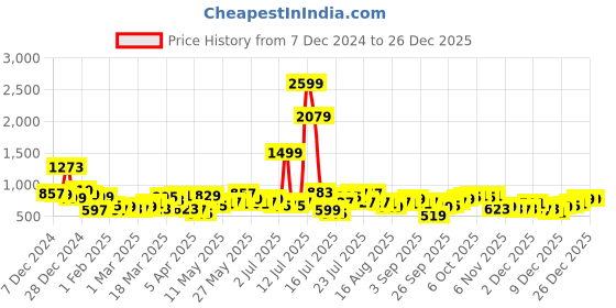 myntra.com Basics By Tokyo Talkies Women Cotton Straight Fit High-Rise Jeans basics by tokyo talkies Price History Graph from 7 Dec 2024 to 25 Dec 2025
