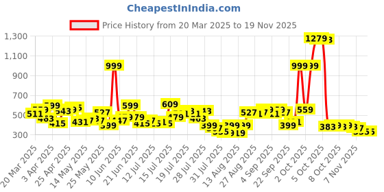 myntra.com Basics By Tokyo Talkies Women Drop-Shoulder Sleeves T-shirt basics by tokyo talkies Price History Graph from 20 Mar 2025 to 19 Nov 2025