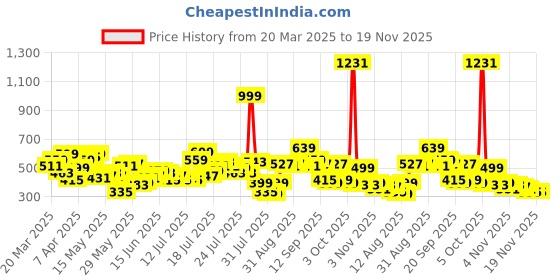 myntra.com Basics By Tokyo Talkies Women Drop-Shoulder Sleeves T-shirt basics by tokyo talkies Price History Graph from 20 Mar 2025 to 19 Nov 2025