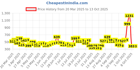 myntra.com Basics By Tokyo Talkies Women Drop-Shoulder Sleeves T-shirt basics by tokyo talkies Price History Graph from 20 Mar 2025 to 13 Oct 2025