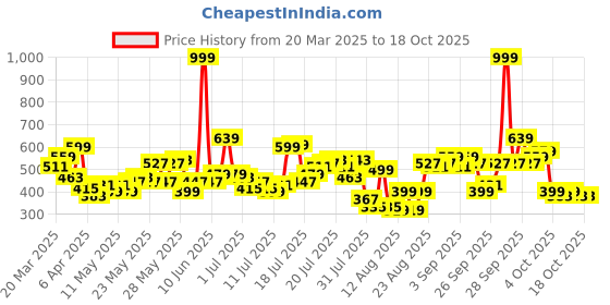 myntra.com Basics By Tokyo Talkies Women Drop-Shoulder Sleeves T-shirt basics by tokyo talkies Price History Graph from 20 Mar 2025 to 18 Oct 2025