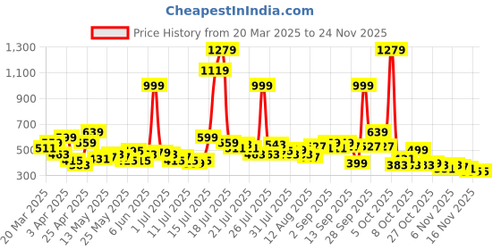 myntra.com Basics By Tokyo Talkies Women Drop-Shoulder Sleeves T-shirt basics by tokyo talkies Price History Graph from 20 Mar 2025 to 24 Nov 2025